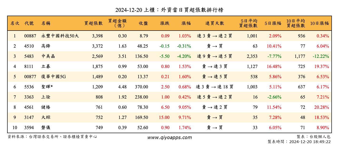 上櫃：外資當日買超張數排行榜