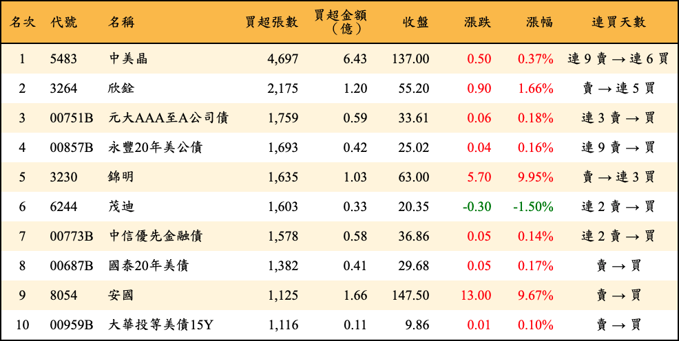 買超張數及金額