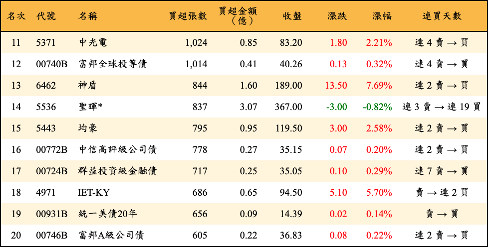 買超張數及金額