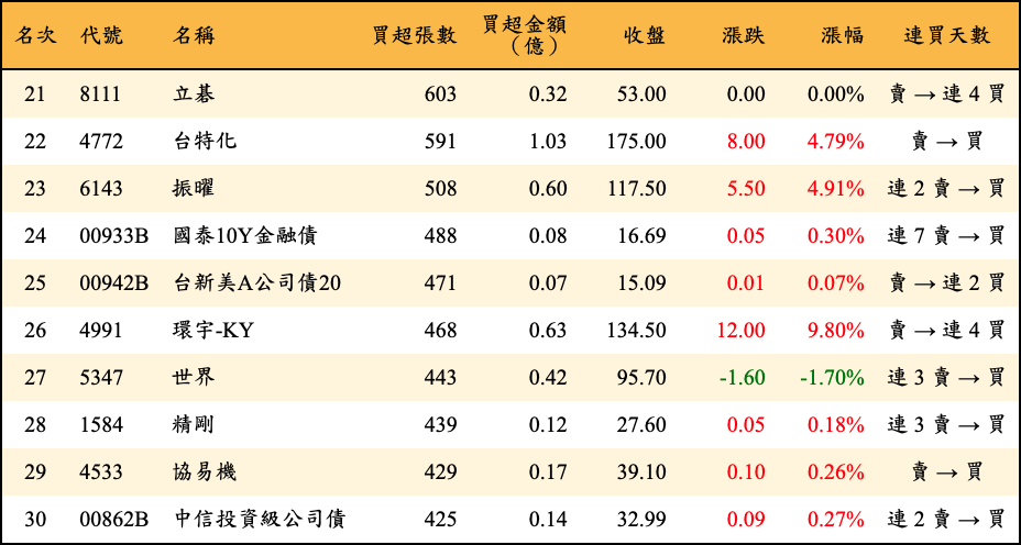 買超張數及金額