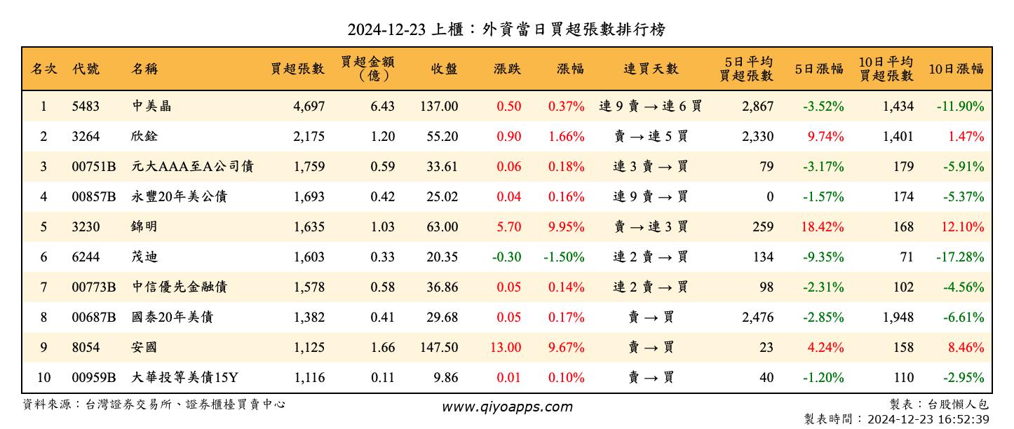 上櫃：外資當日買超張數排行榜