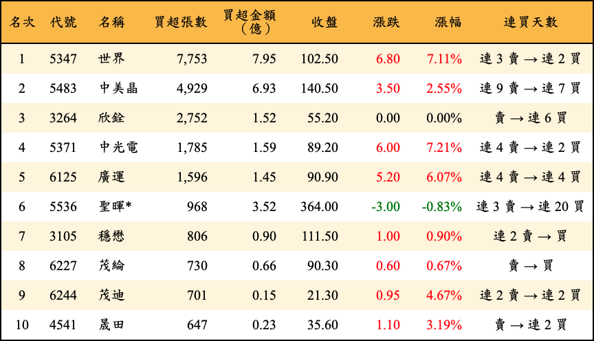 買超張數及金額