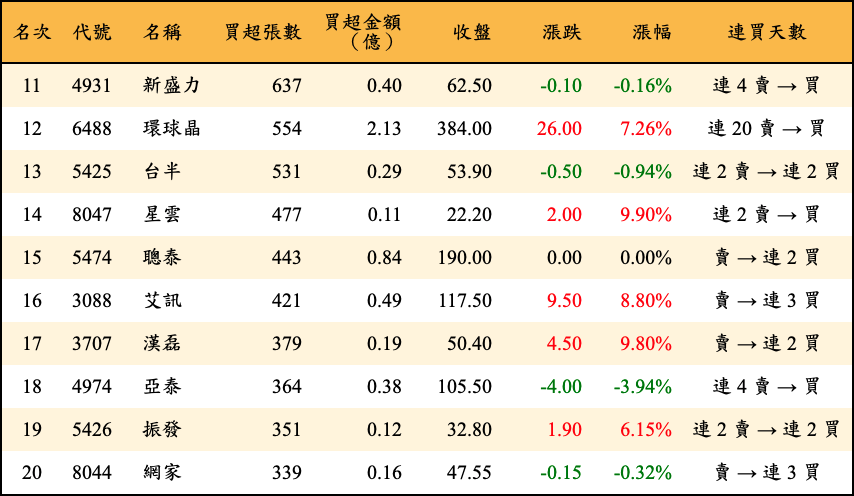 買超張數及金額