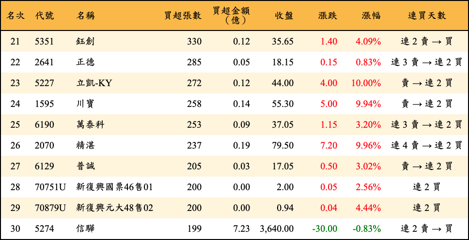 買超張數及金額