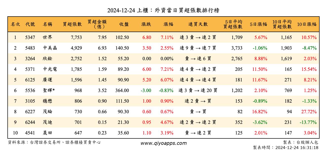 上櫃：外資當日買超張數排行榜