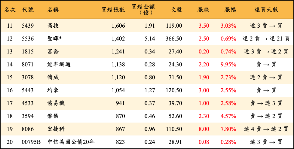 買超張數及金額