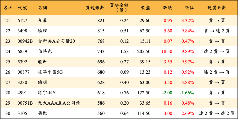 買超張數及金額