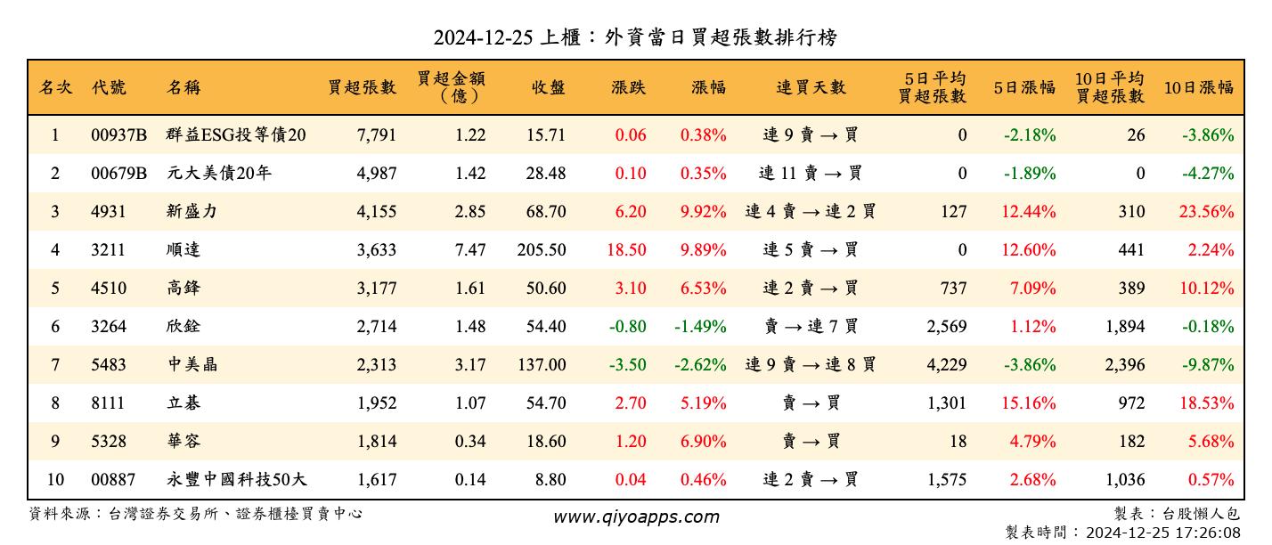 上櫃：外資當日買超張數排行榜