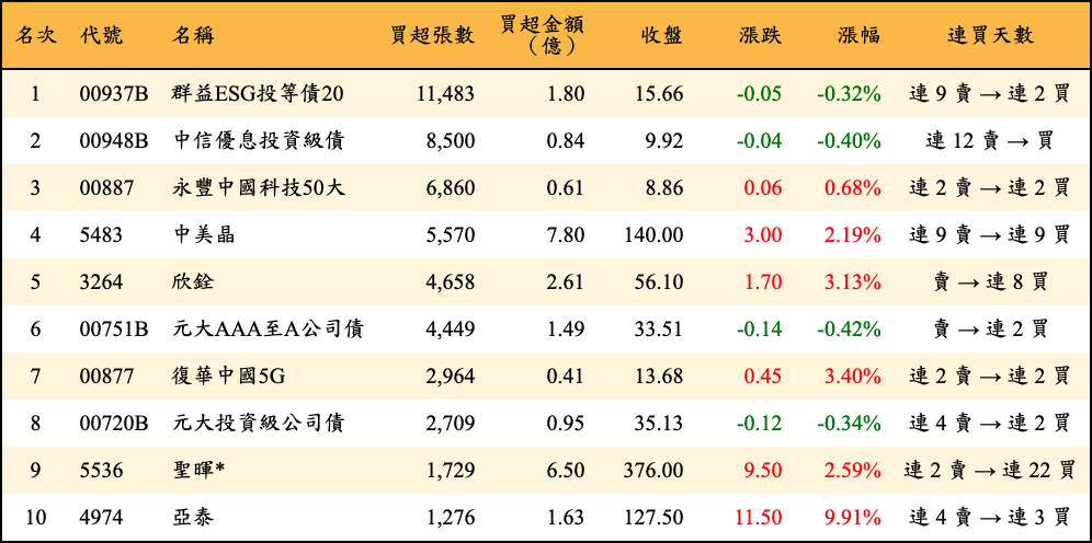 買超張數及金額