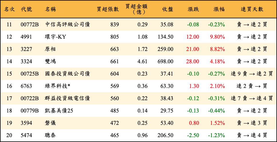 買超張數及金額