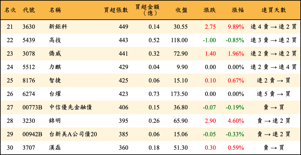 買超張數及金額