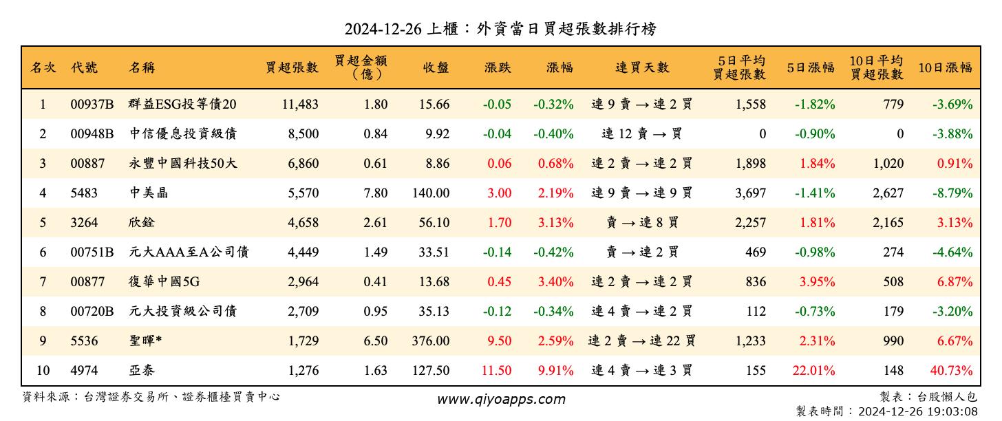 上櫃：外資當日買超張數排行榜