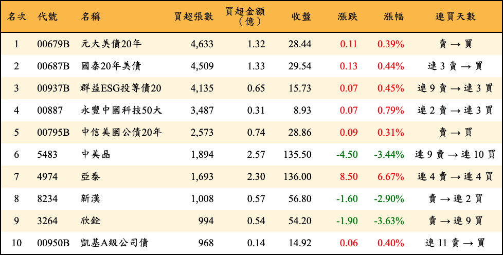 買超張數及金額