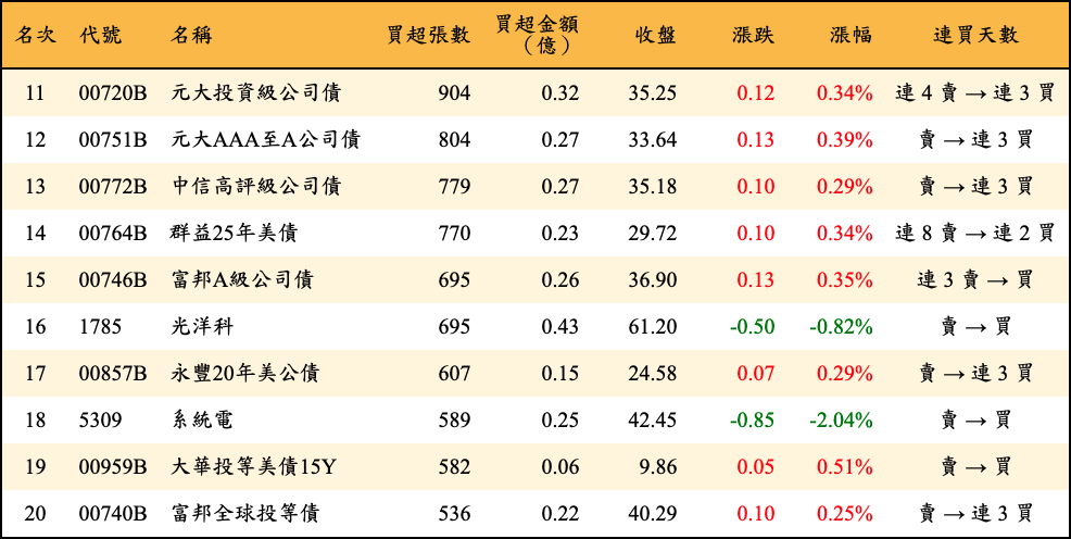 買超張數及金額