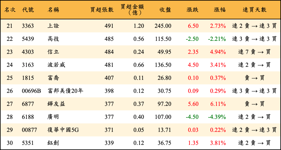 買超張數及金額