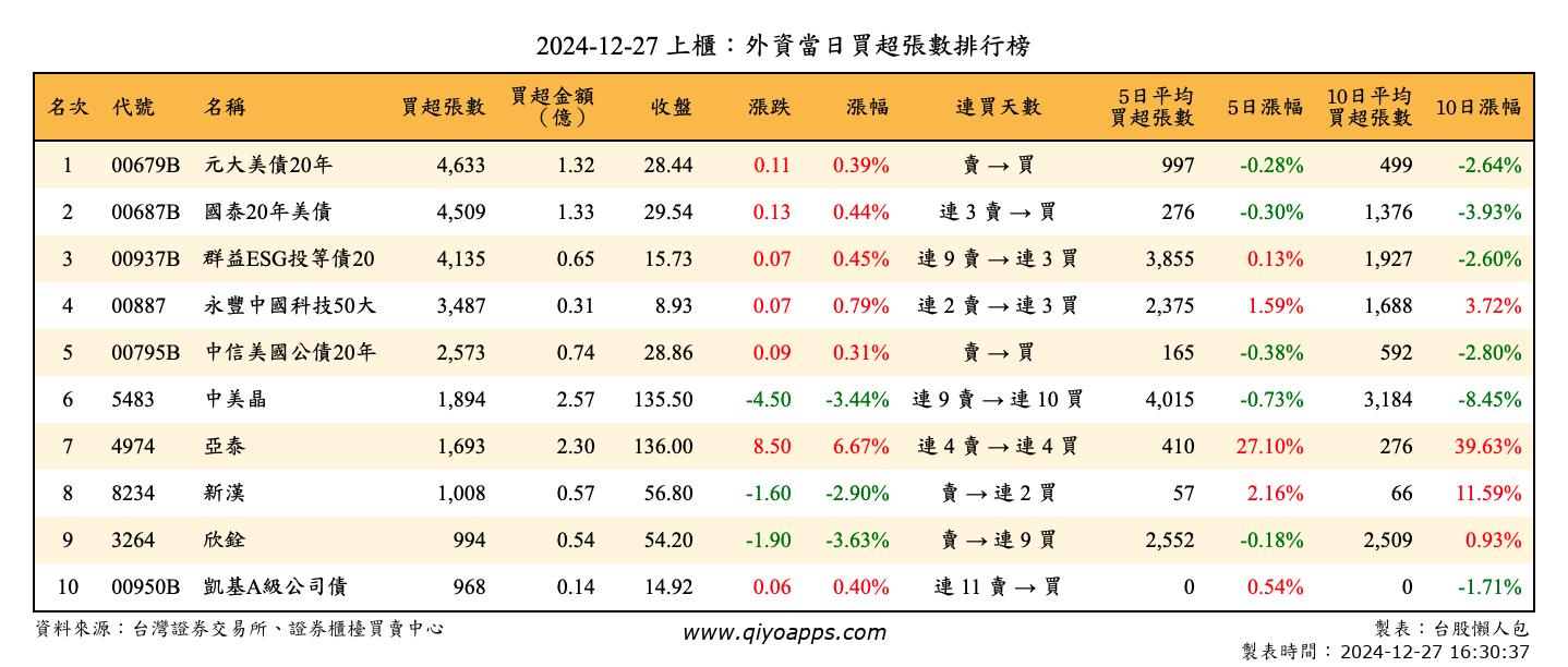 上櫃：外資當日買超張數排行榜