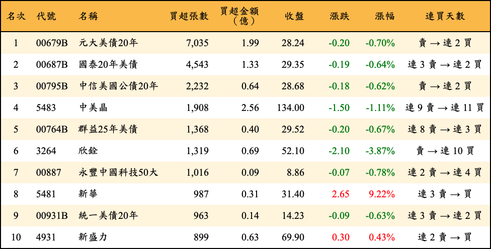 買超張數及金額