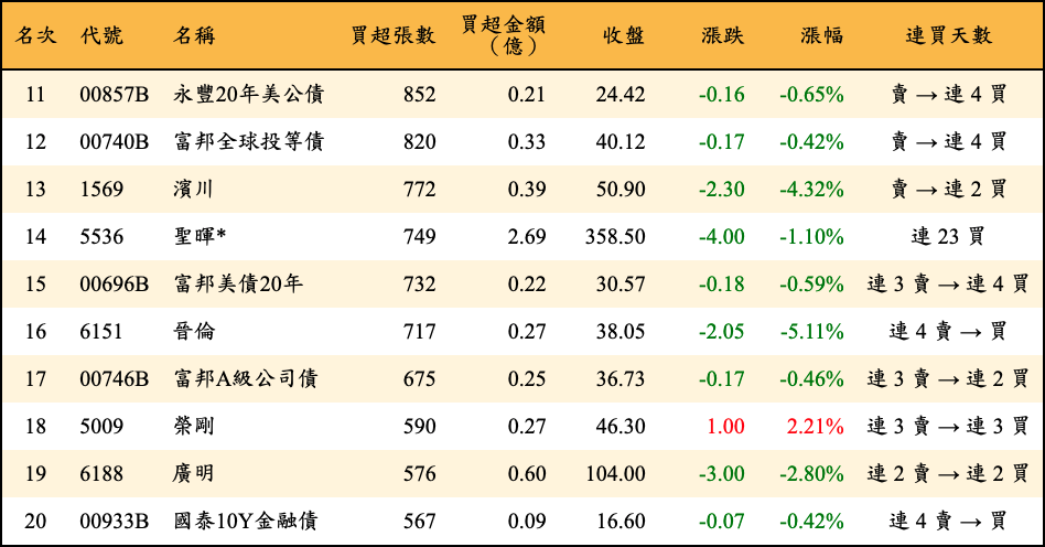 買超張數及金額