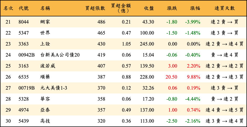 買超張數及金額