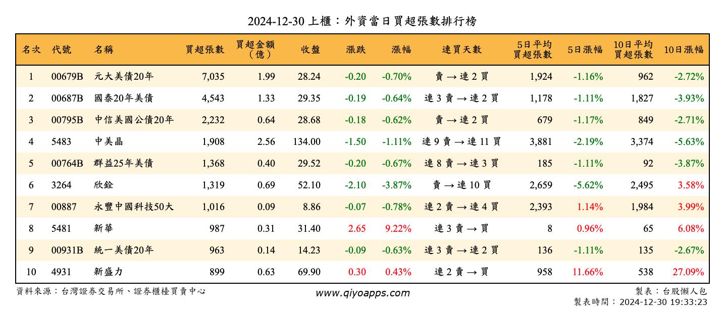 上櫃：外資當日買超張數排行榜