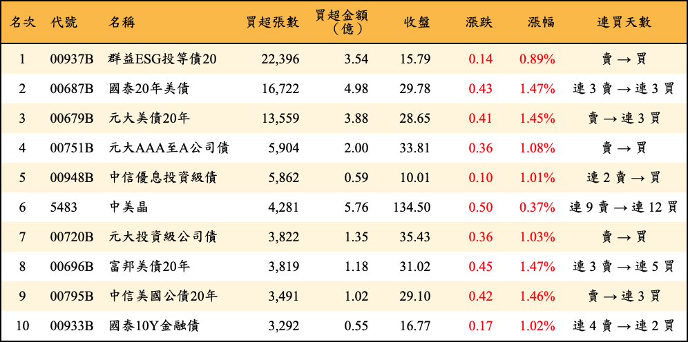 買超張數及金額