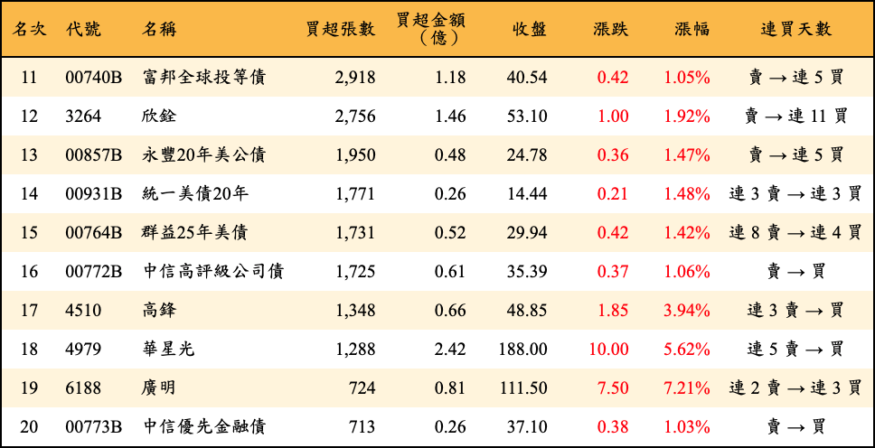 買超張數及金額