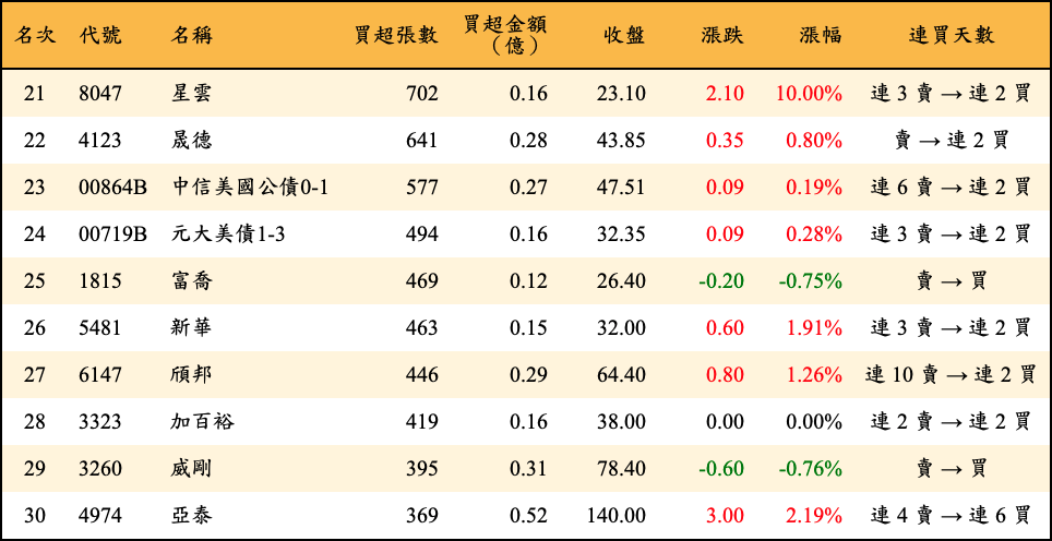 買超張數及金額