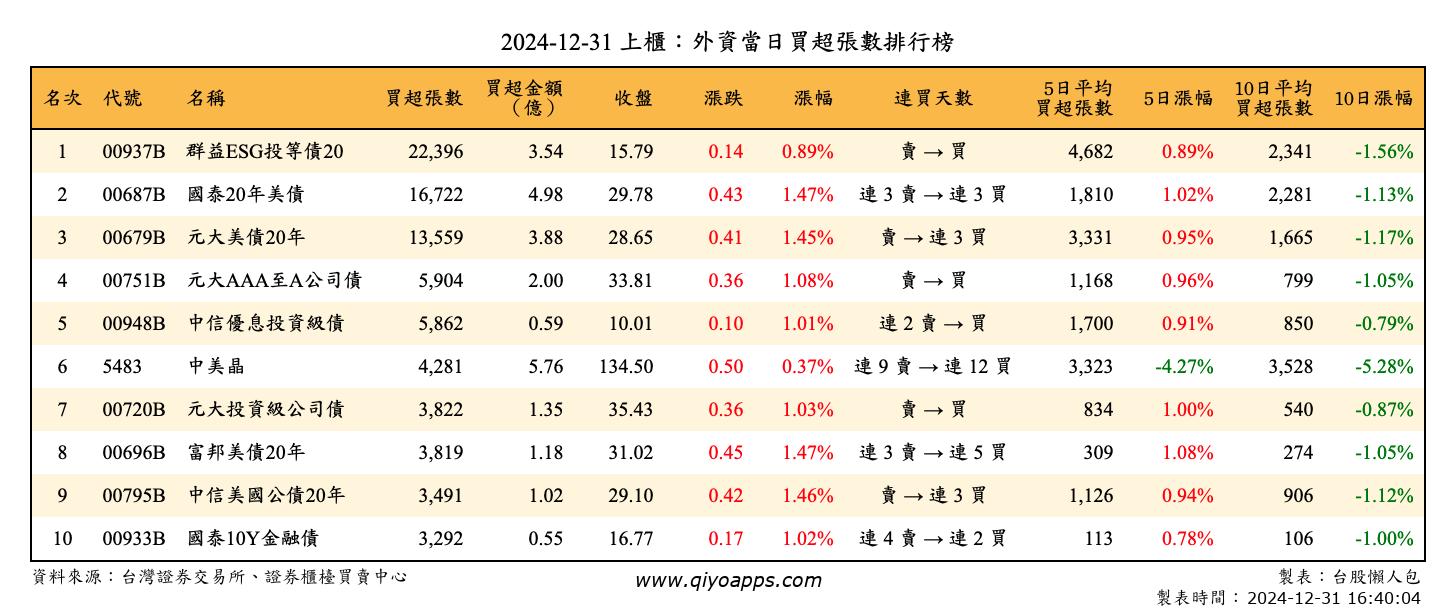 上櫃：外資當日買超張數排行榜