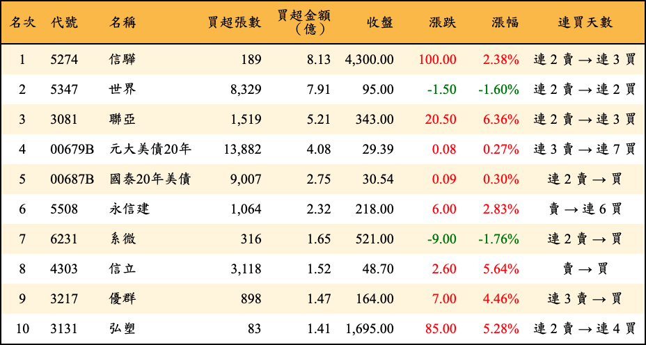 買超張數及金額