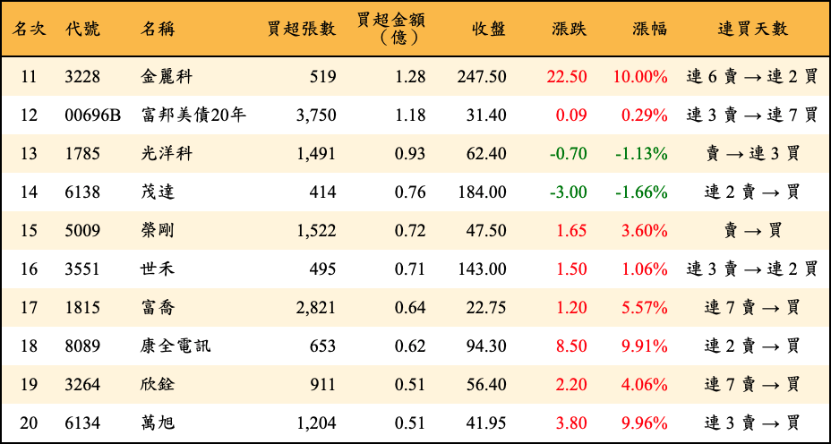 買超張數及金額