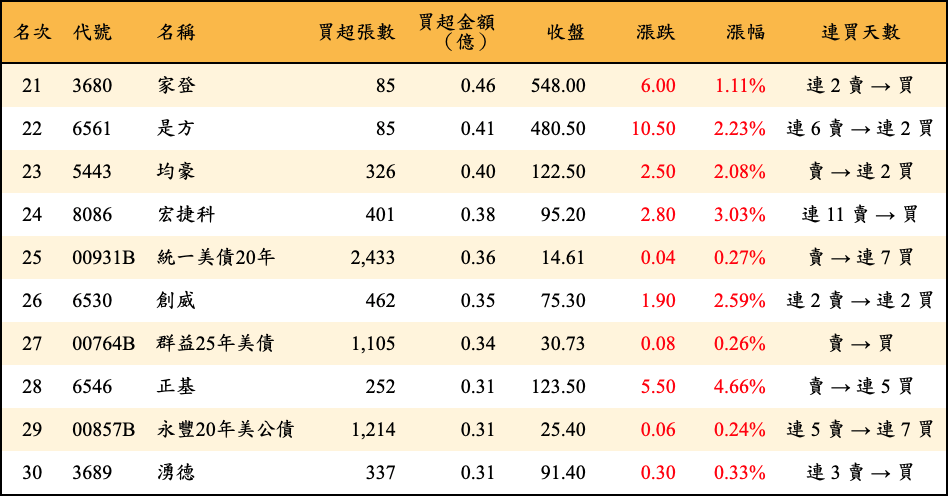 買超張數及金額