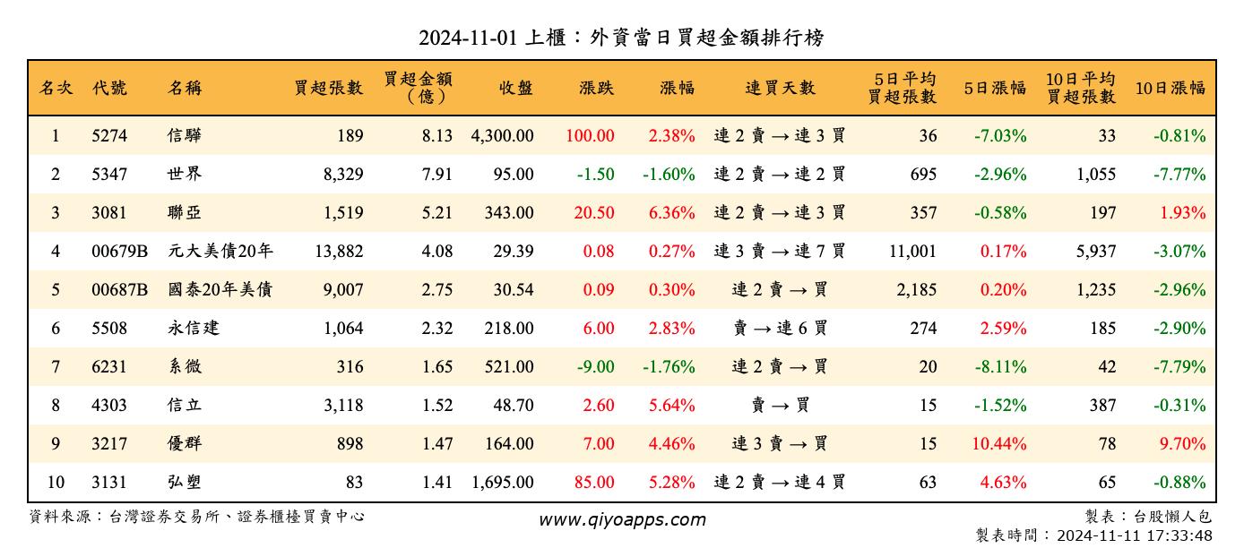 上櫃：外資當日買超金額排行榜