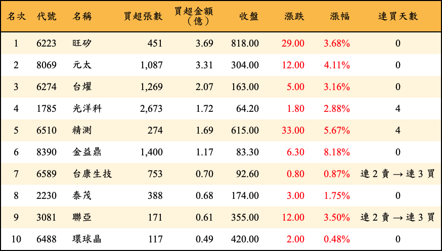 買超張數及金額