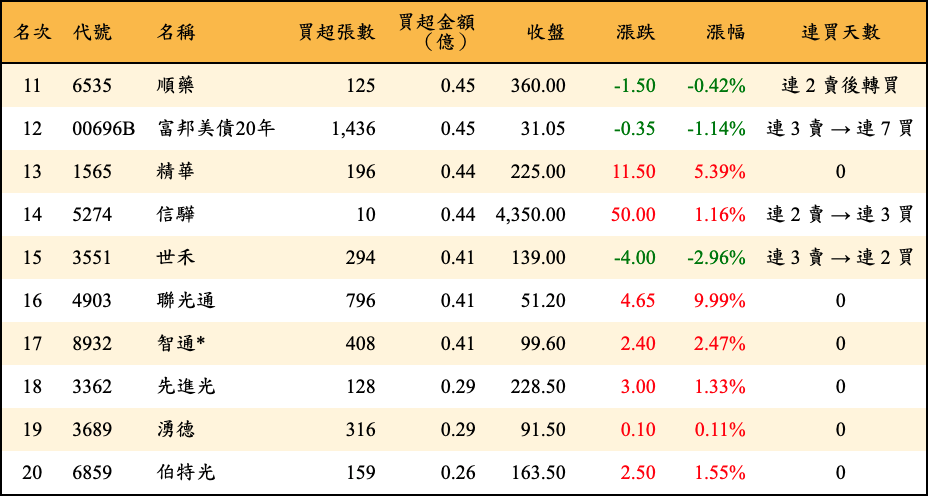 買超張數及金額