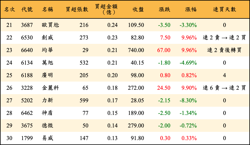 買超張數及金額