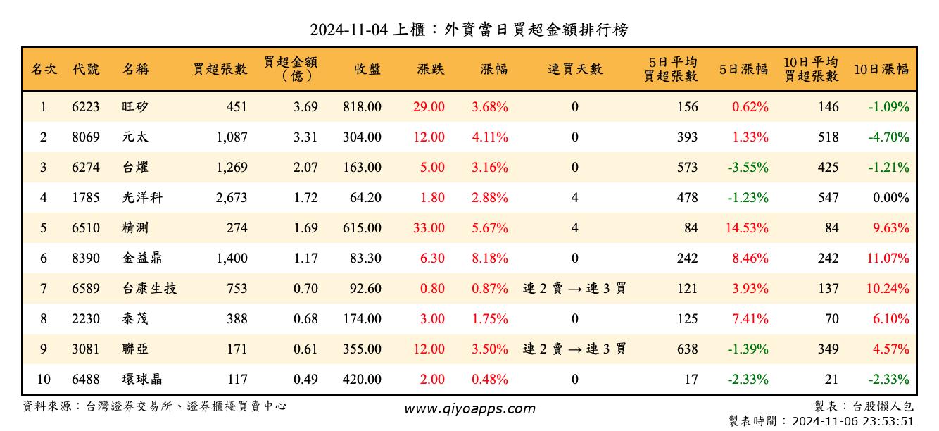 上櫃：外資當日買超金額排行榜