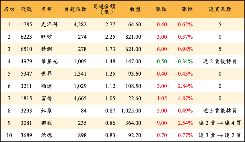 買超張數及金額