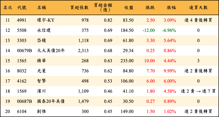 買超張數及金額