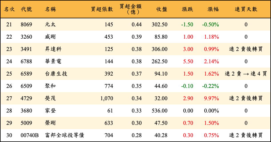 買超張數及金額