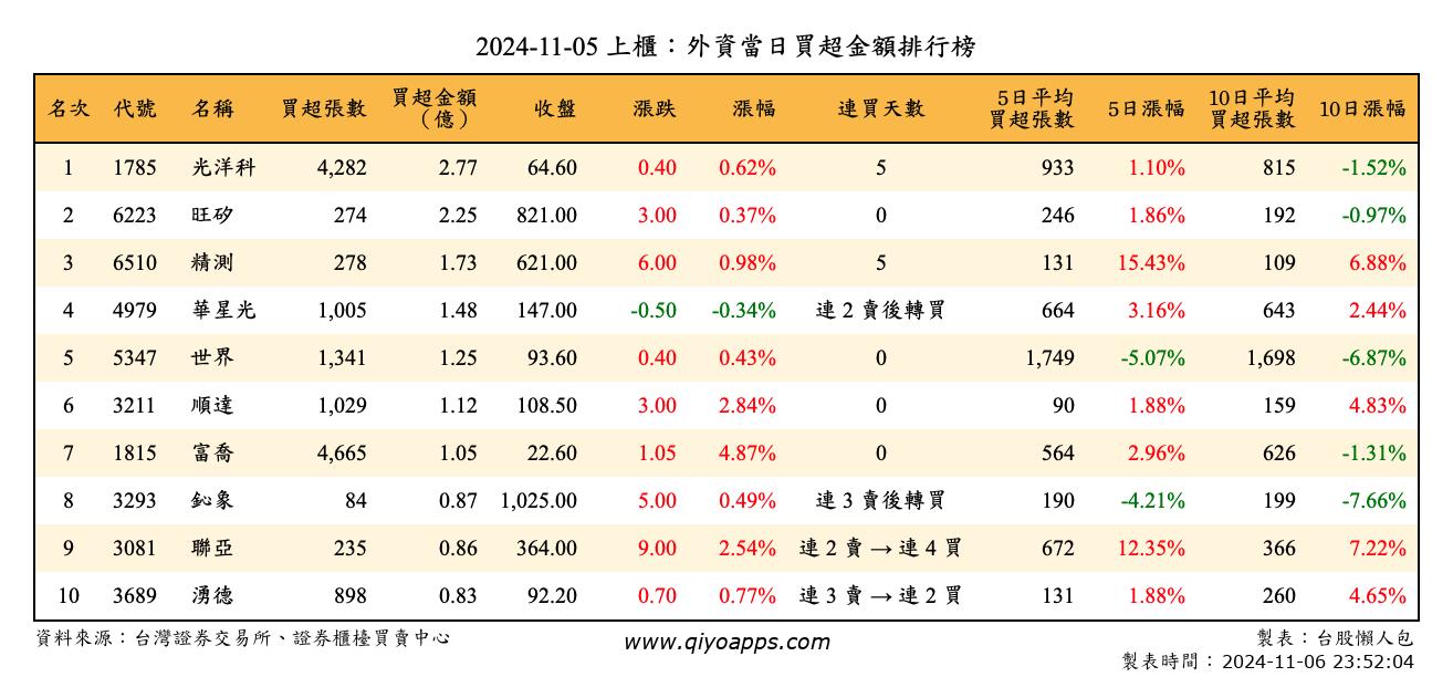 上櫃：外資當日買超金額排行榜