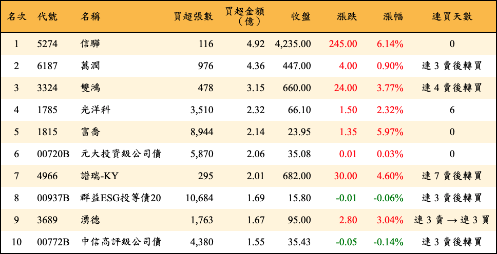 買超張數及金額