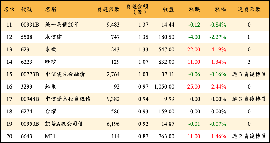 買超張數及金額