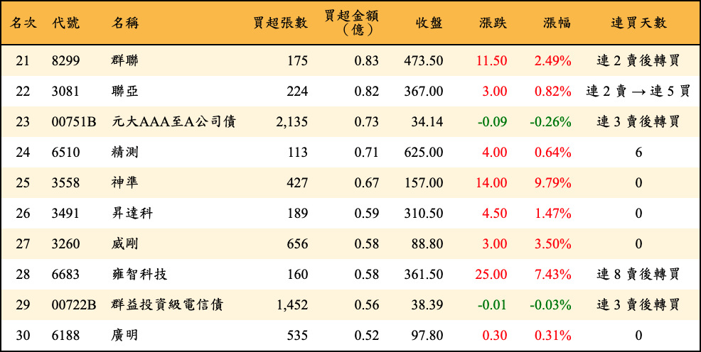 買超張數及金額