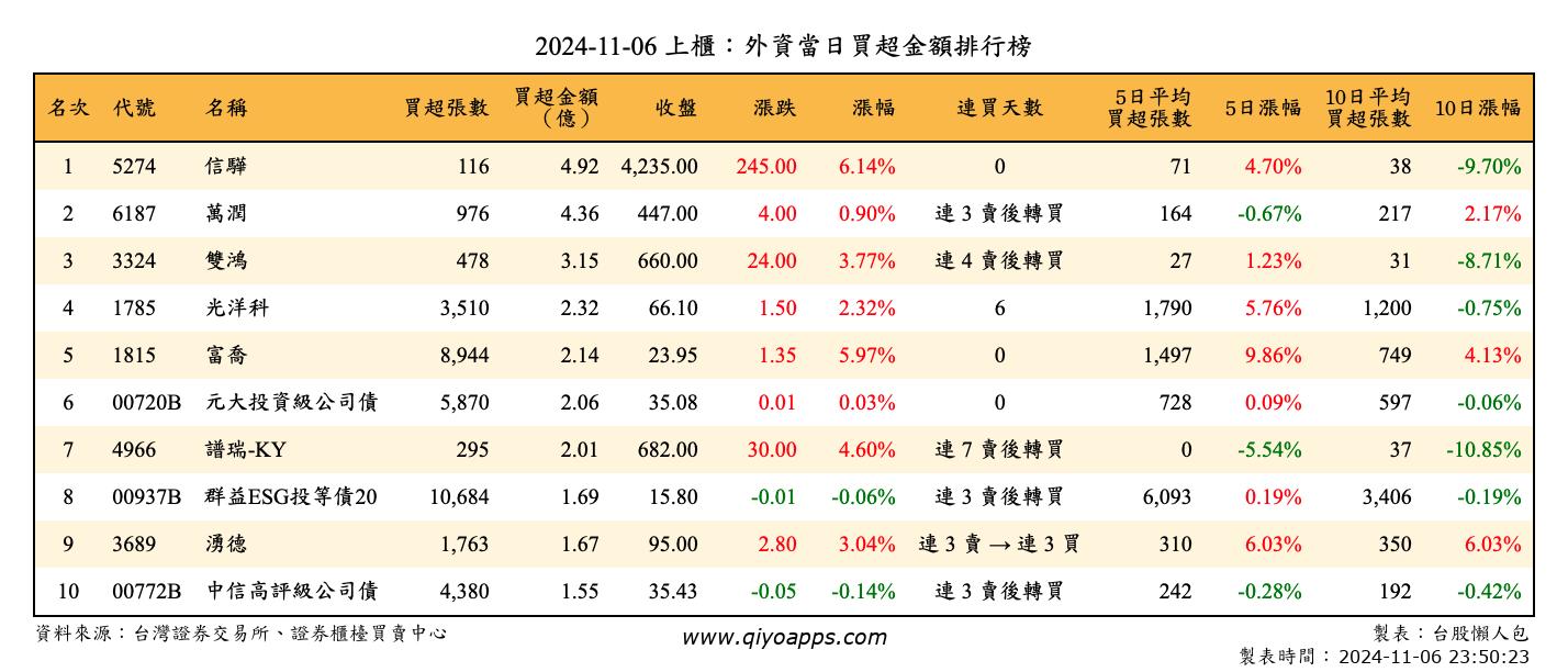 上櫃：外資當日買超金額排行榜