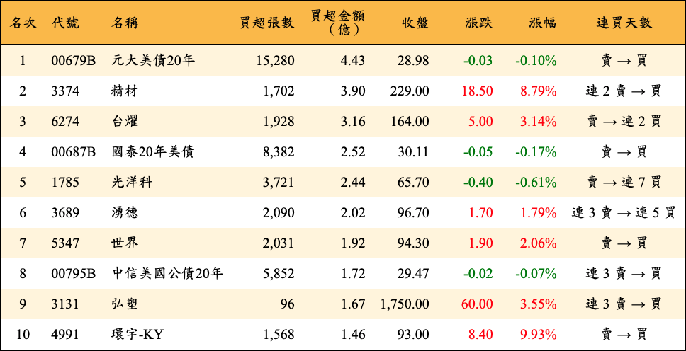 買超張數及金額