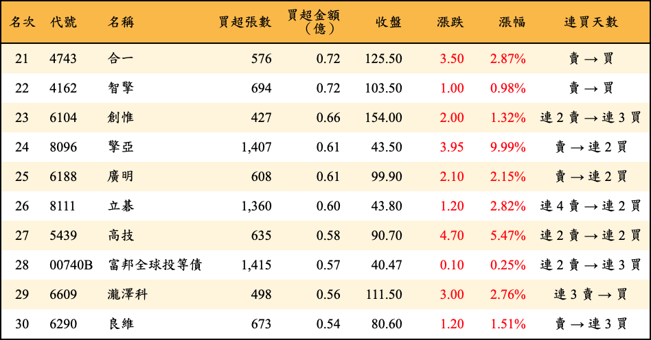 買超張數及金額