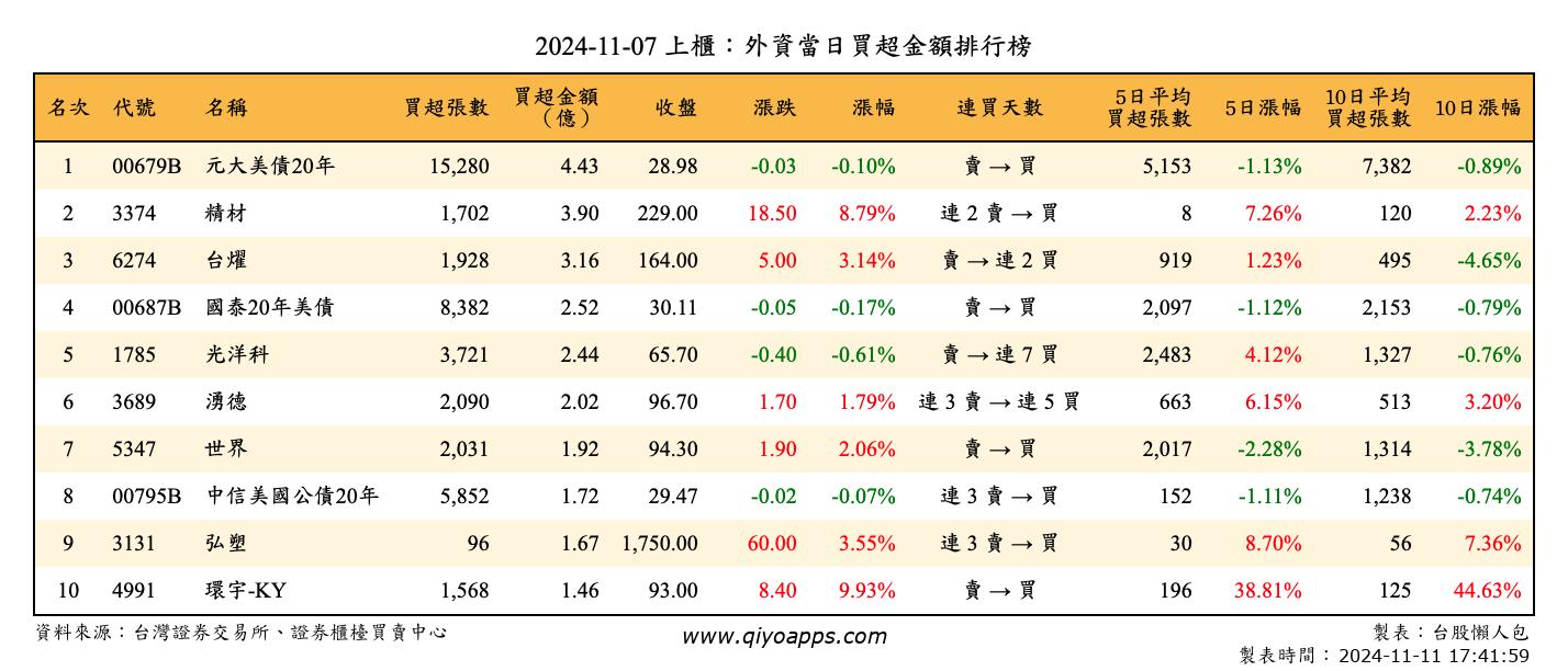 上櫃：外資當日買超金額排行榜