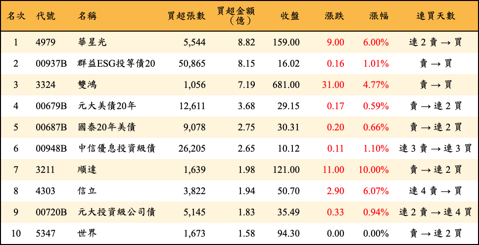 買超張數及金額