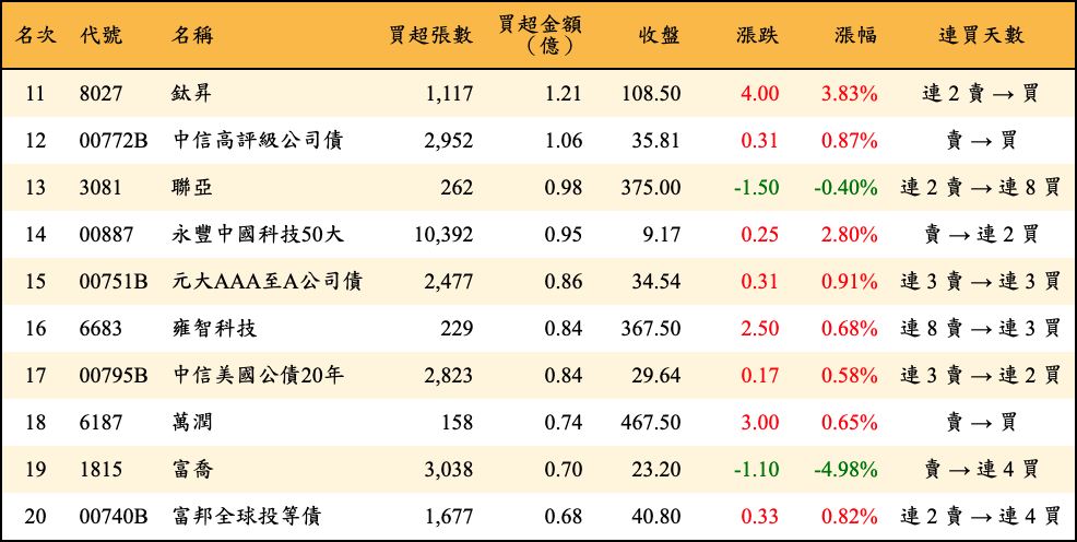 買超張數及金額