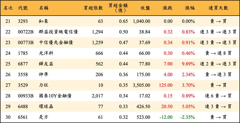 買超張數及金額